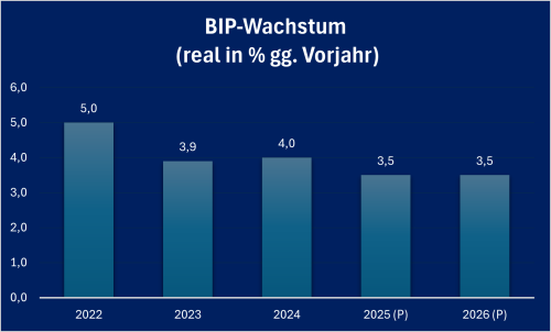 Albanien_BIP_Prognose