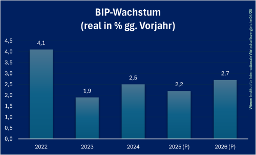 BosnienundHerzegowina_BIP_Prognose