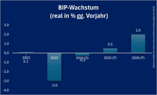 Estland_BIP_Prognose