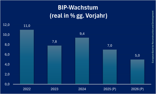 Georgien_BIP_Prognose