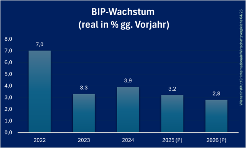 Kroatien_BIP_Prognose