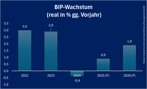 Lettland_BIP_Prognose