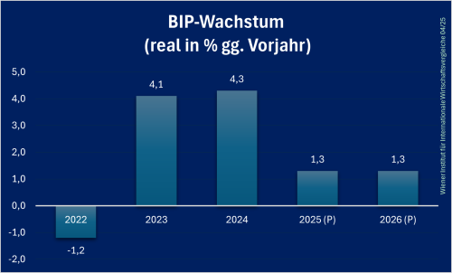 RussischeFöderation_BIP_Prognose