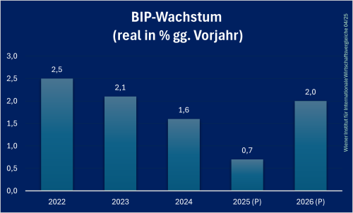Slowenien_BIP_Prognose
