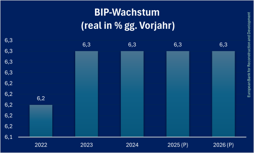 Turkmenistan_BIP_Prognose
