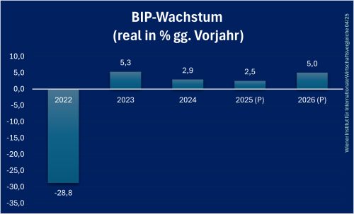 Ukraine_BIP_Prognose