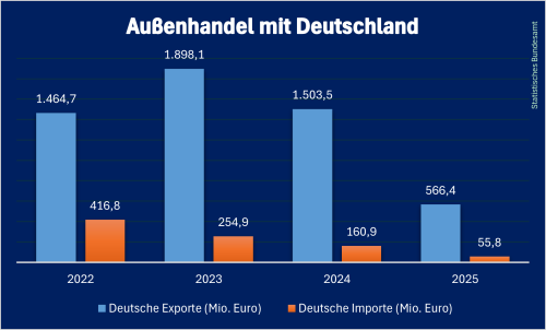 Deutscher_Handel_Belarus_2025