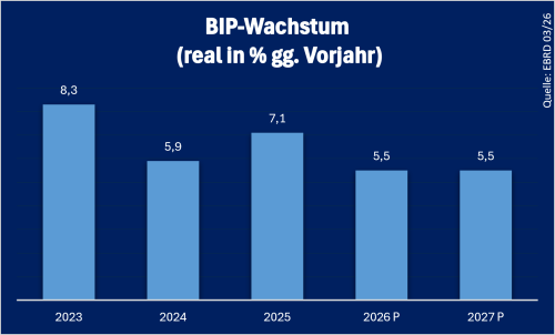 Armenien BIP Stand: 2026