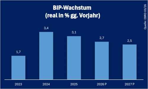 Bulgarien BIP Stand: 09.2026