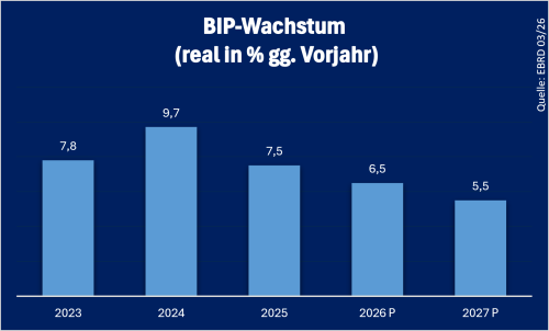 Georgien BIP Stand: 09.2026