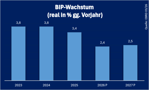 Kroatien BIP Stand: 09.2026
