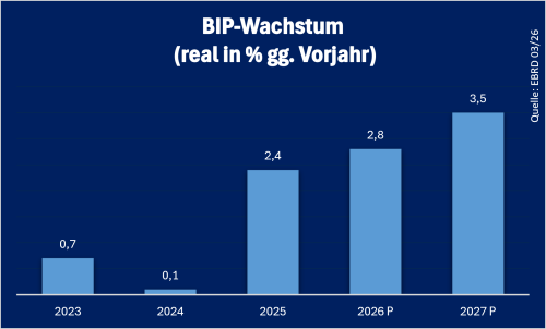 Moldau BIP Stand: 09.2026