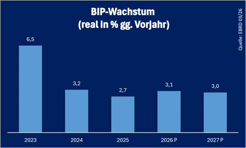 Montenegro BIP Stand: 09.2026