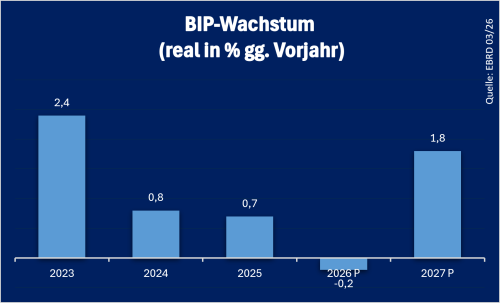 Rumänien BIP Stand: 09.2026