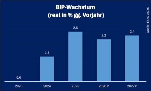 Tschechien BIP Stand: 09.2026