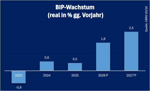 Ungarn BIP Stand: 09.2026