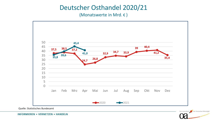 Osthandel 2021 / Grafik: OA
