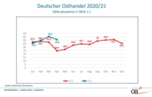 Osthandel 2021 / Grafik: OA