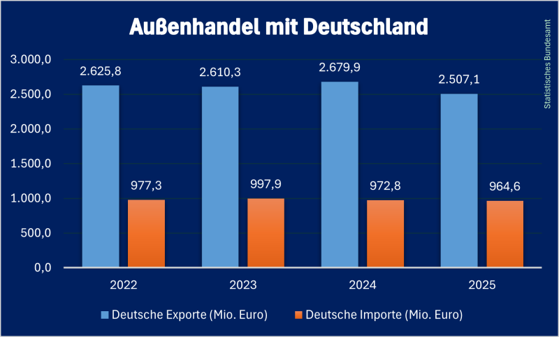 DE_Außehandel_Estland_2025