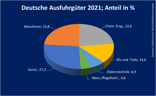 Deutsche Ausfuhrgüter 2021; Anteil in %_Russische Föderation