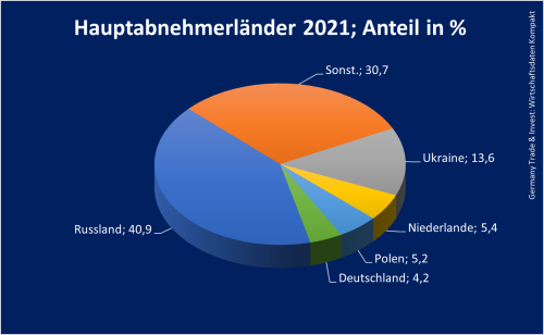 Hauptabnehmerländer 2021; Anteil in %_Belarus