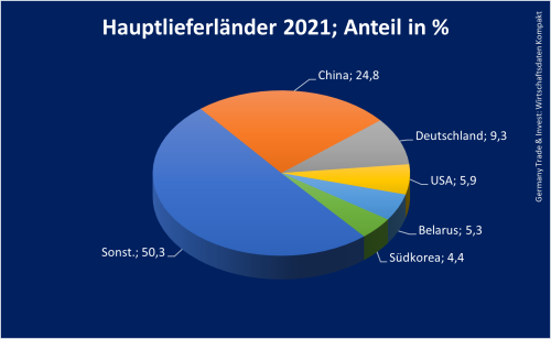 Hauptlieferländer 2021; Anteil in %_Russische Föderation