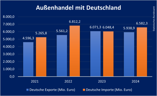 Außenhandel Bulgarien