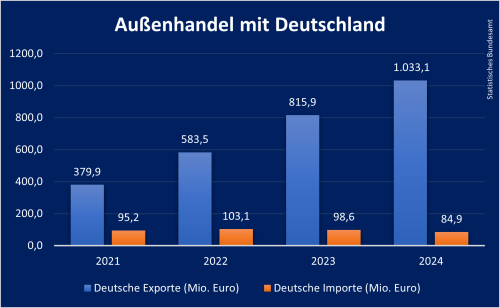 Außenhandel Georgien