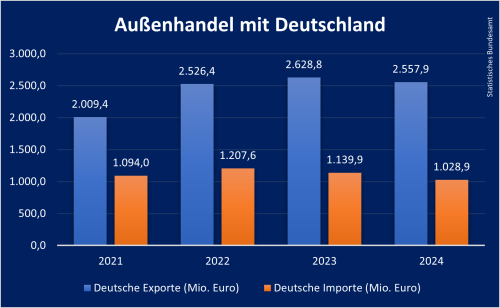 Außenhandel Lettland
