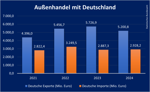 Außenhandel Litauen
