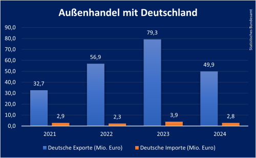Außenhandel Tadschikistan