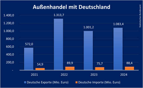 Außenhandel Usbekistan