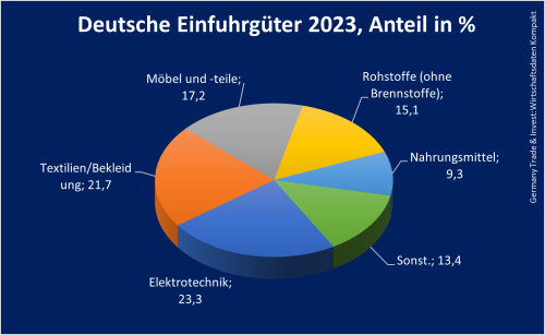 Moldau_Einfuhrgüter 2023