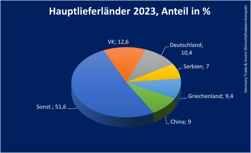 Nordmazedonien_Hauptlieferländer 2023