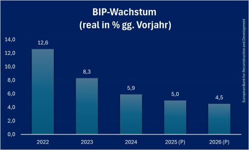 Armenien_BIP_Prognose
