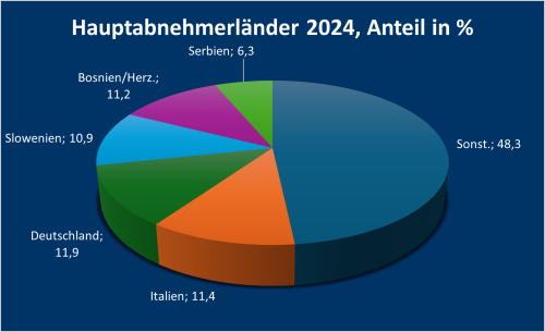 Kroatien_2