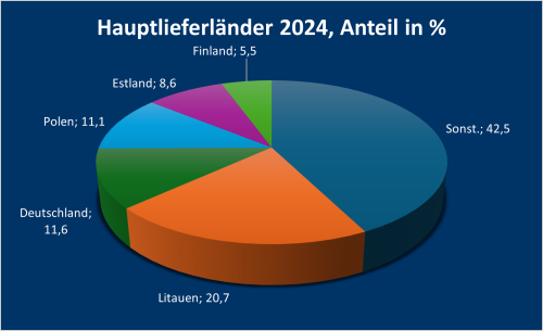 Lettland_1