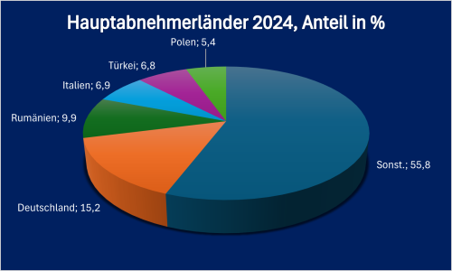 Bulg, 16p Hauptabnehm 2024
