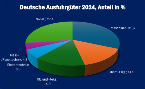 Kasachstan Deutsche Exporte 2024