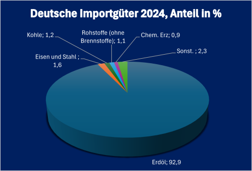 Kasachstan Deutsche Importe 2024