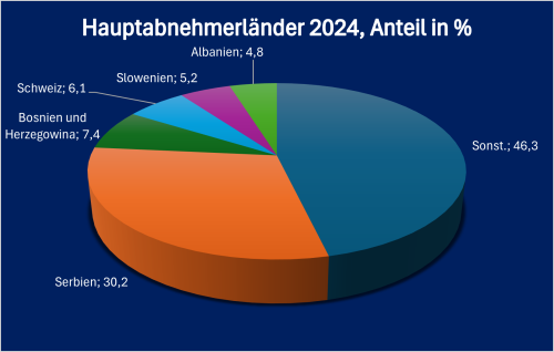 Montenegro Hauptabnehmer 2024