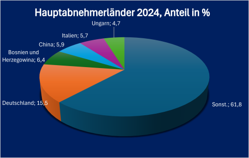 Serbien Hauptabnehm. 2024