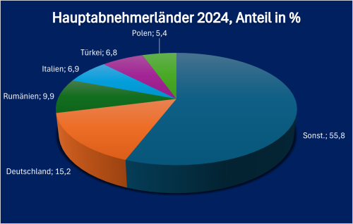 Bulg Hauptabenhm_2024
