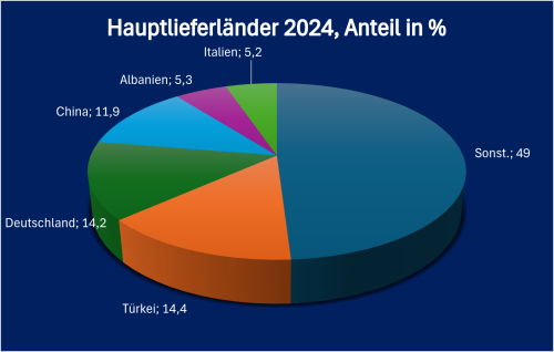 Kosovo Hauptliefer fett 2024