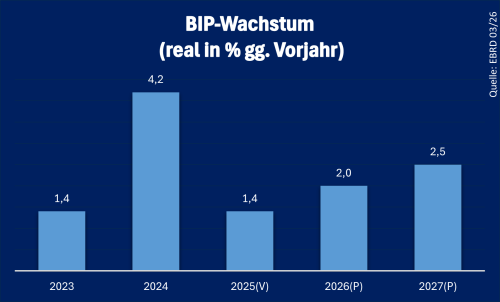 Aserbaidschan_BIP_2025