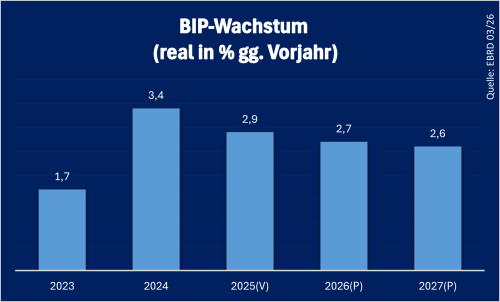 BUlgarien_BIP_2025