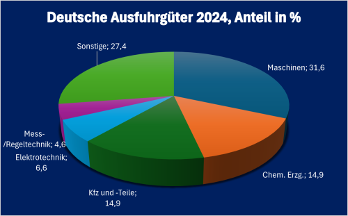Deutsche_Exportgüter_Kasachstan_2024