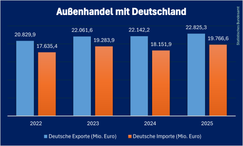 Deutsche_Handel_Rumenien_2025
