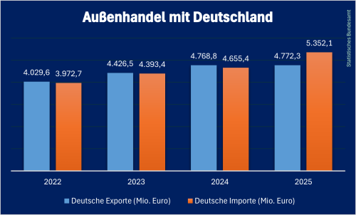 Deutsche_Handel_Serbien_2025