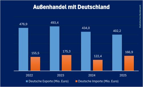 Deutscher_Handel_Armenien_2025